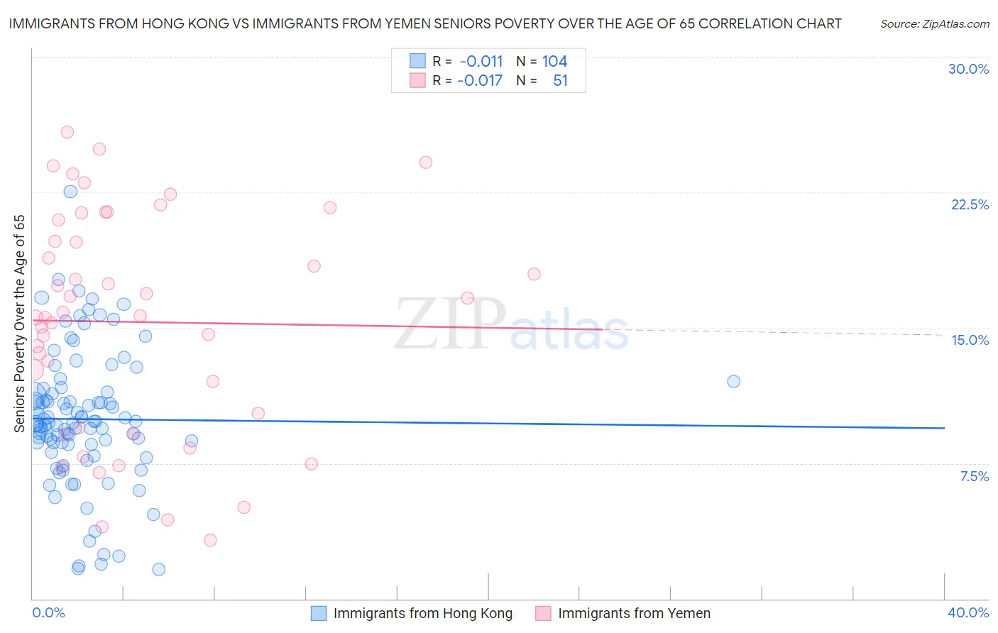 Immigrants from Hong Kong vs Immigrants from Yemen Seniors Poverty Over the Age of 65