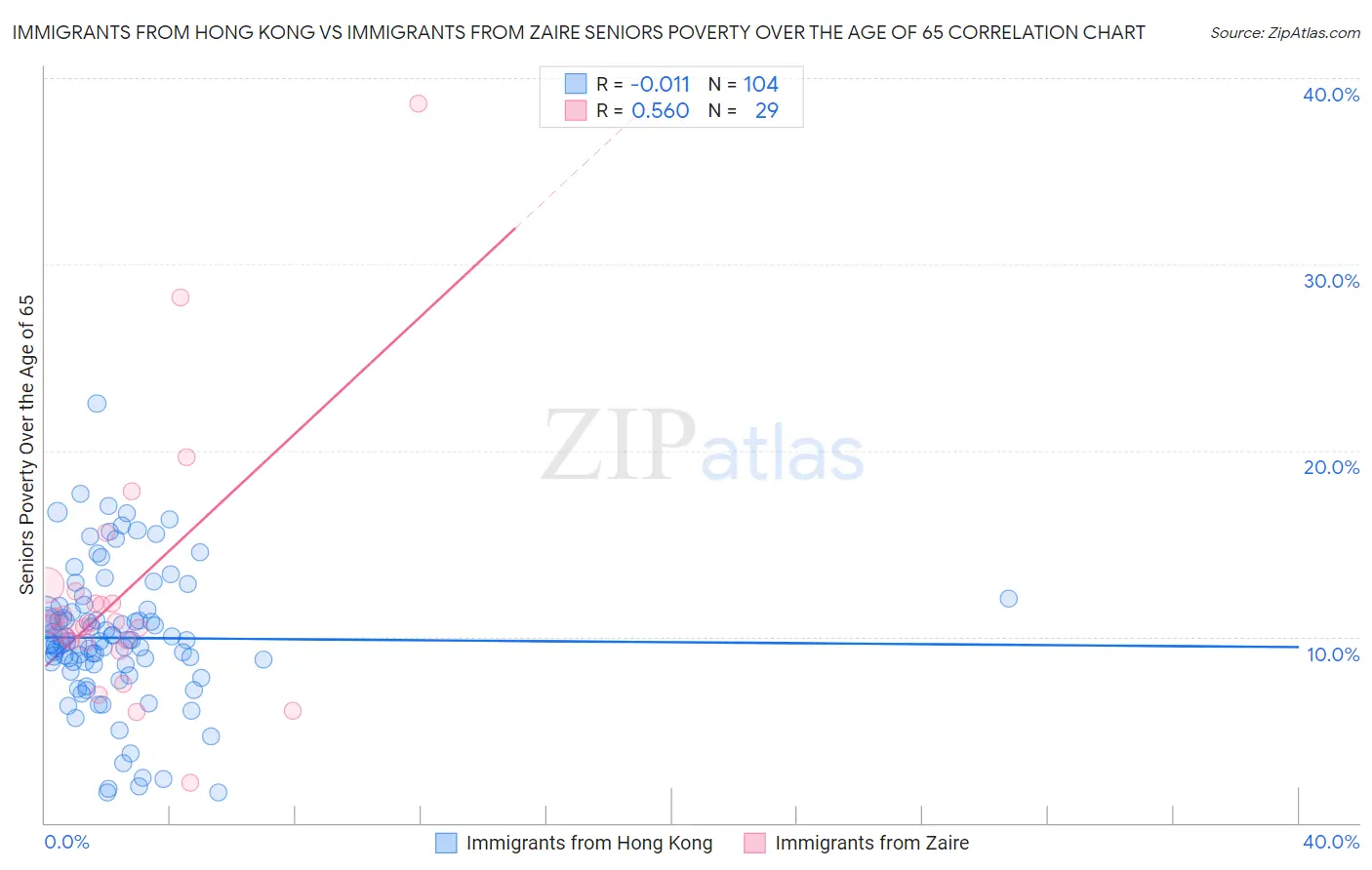 Immigrants from Hong Kong vs Immigrants from Zaire Seniors Poverty Over the Age of 65