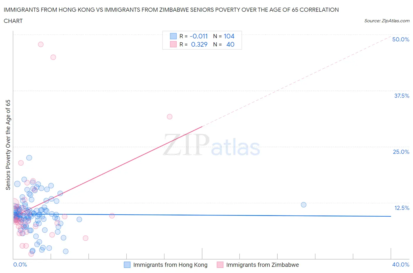 Immigrants from Hong Kong vs Immigrants from Zimbabwe Seniors Poverty Over the Age of 65