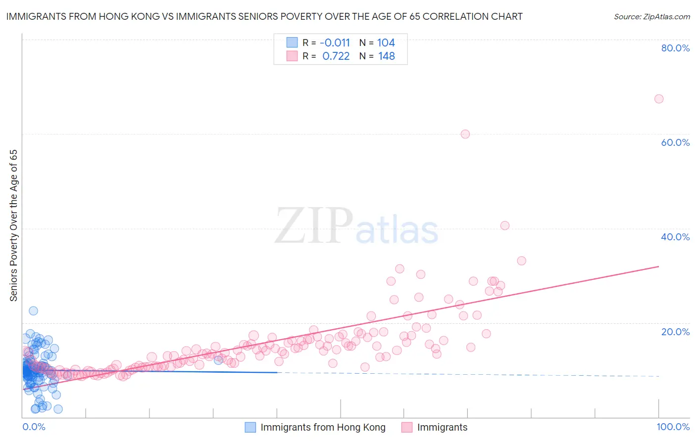 Immigrants from Hong Kong vs Immigrants Seniors Poverty Over the Age of 65