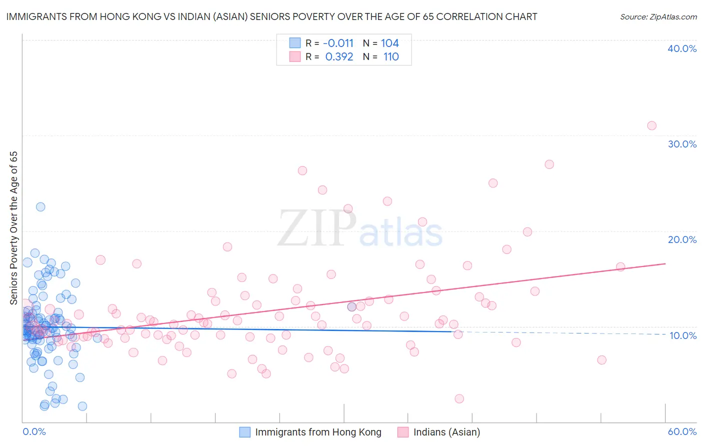 Immigrants from Hong Kong vs Indian (Asian) Seniors Poverty Over the Age of 65