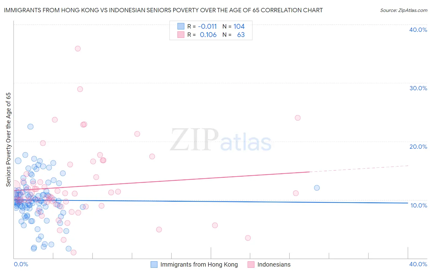 Immigrants from Hong Kong vs Indonesian Seniors Poverty Over the Age of 65