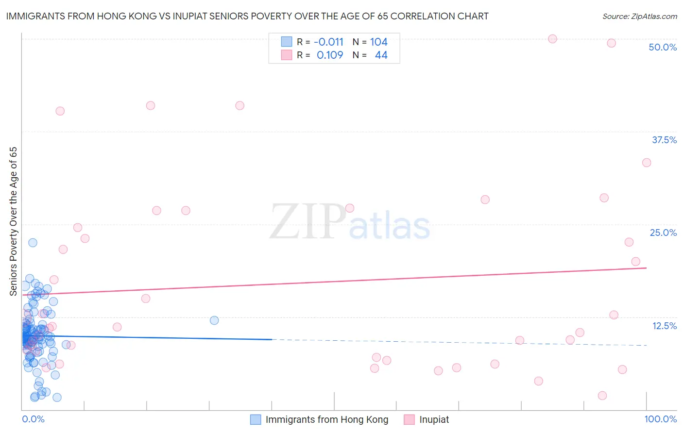 Immigrants from Hong Kong vs Inupiat Seniors Poverty Over the Age of 65