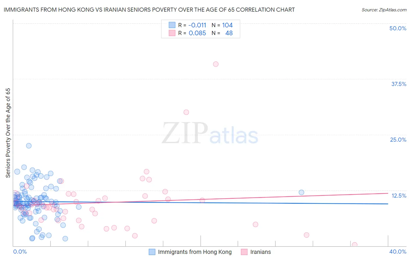 Immigrants from Hong Kong vs Iranian Seniors Poverty Over the Age of 65