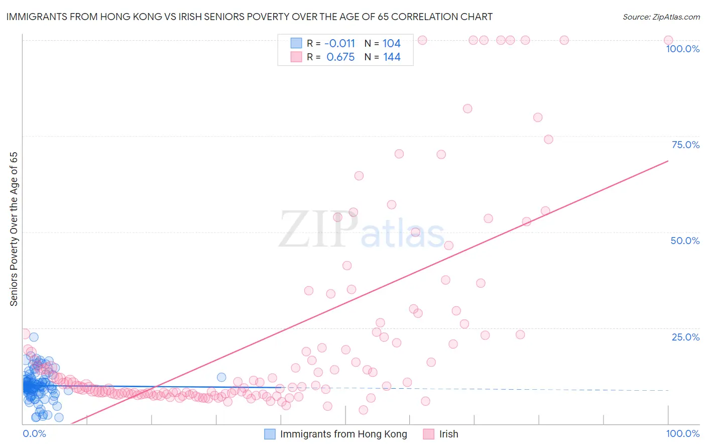 Immigrants from Hong Kong vs Irish Seniors Poverty Over the Age of 65