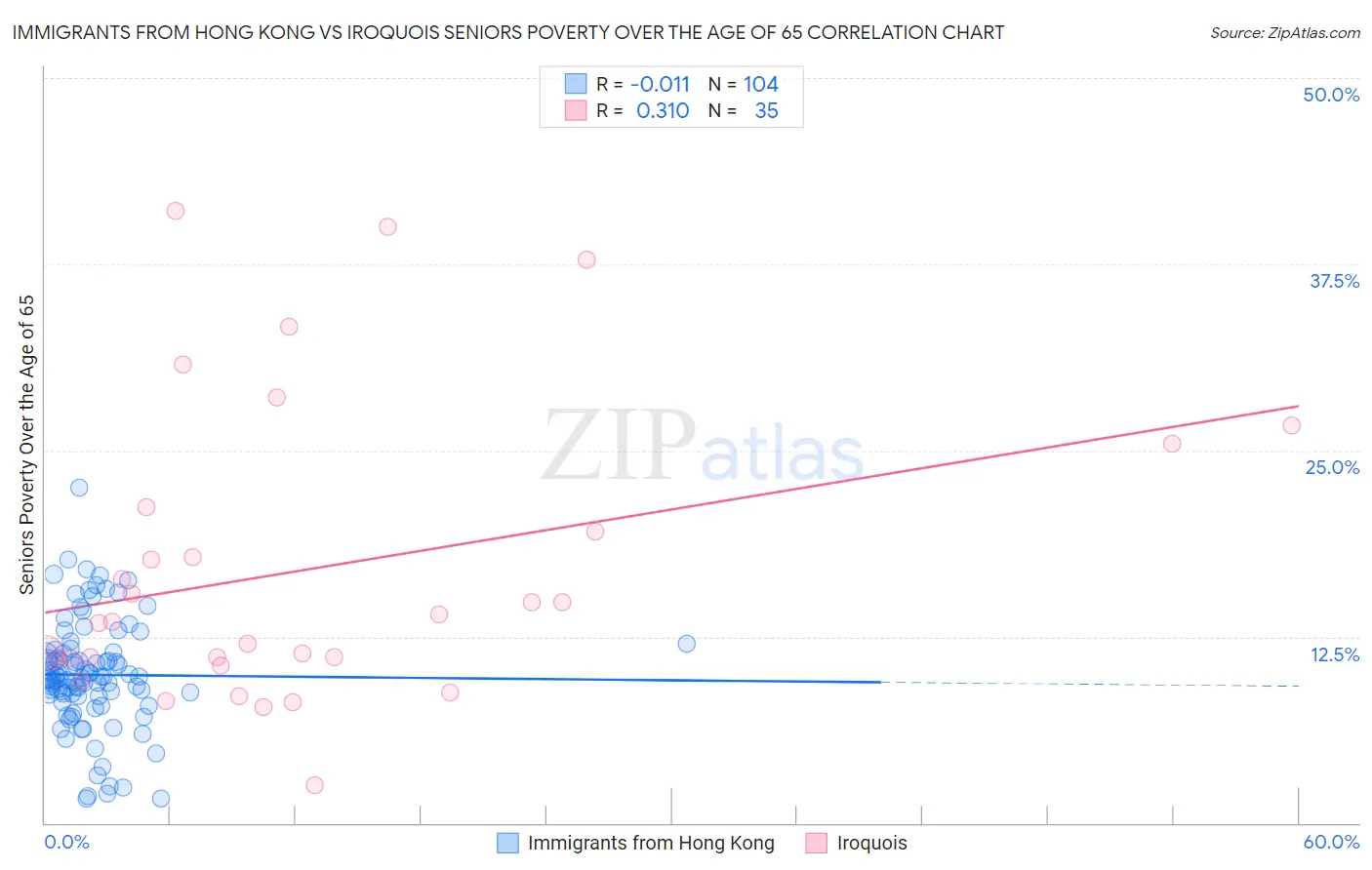 Immigrants from Hong Kong vs Iroquois Seniors Poverty Over the Age of 65