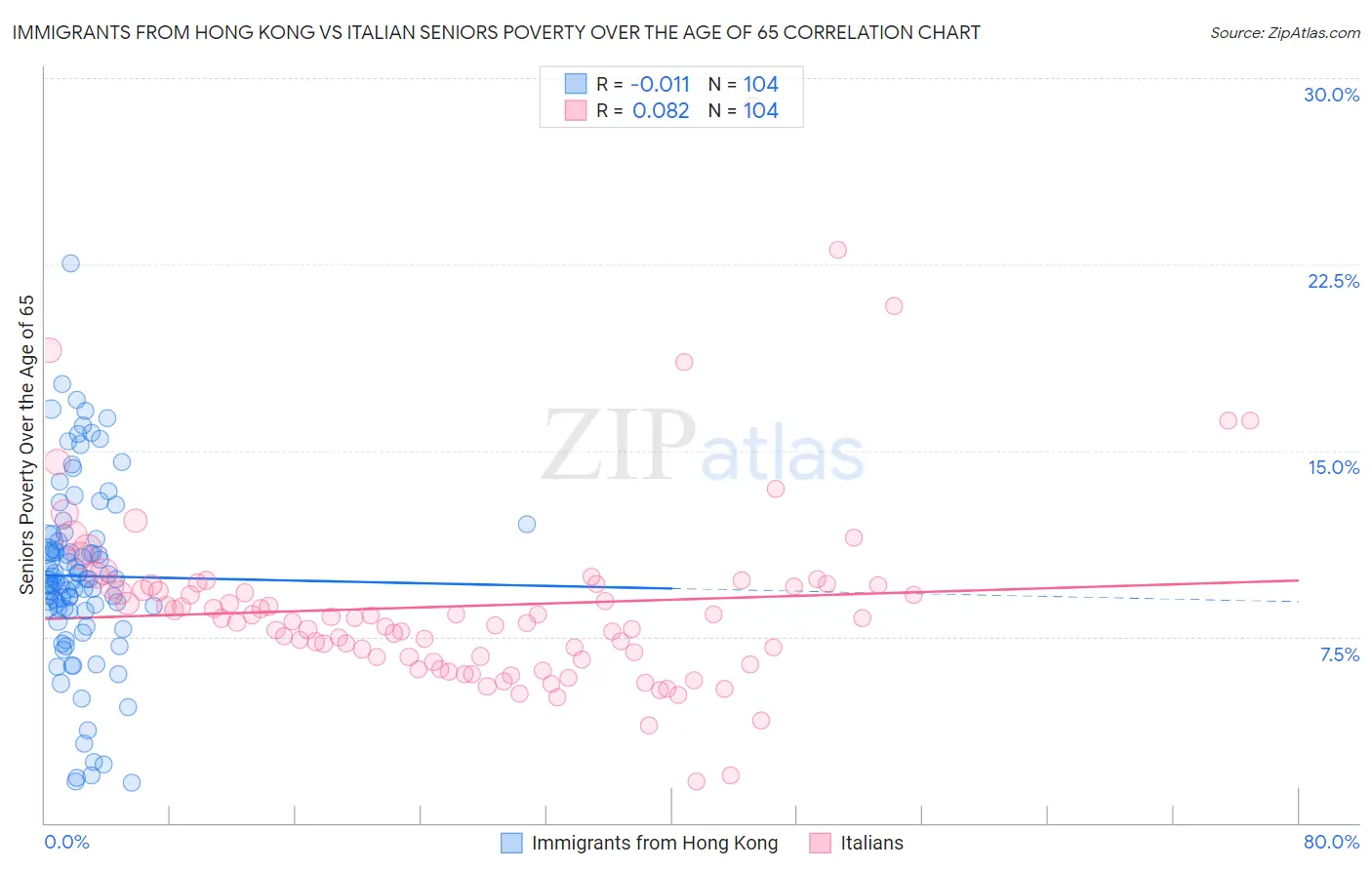Immigrants from Hong Kong vs Italian Seniors Poverty Over the Age of 65