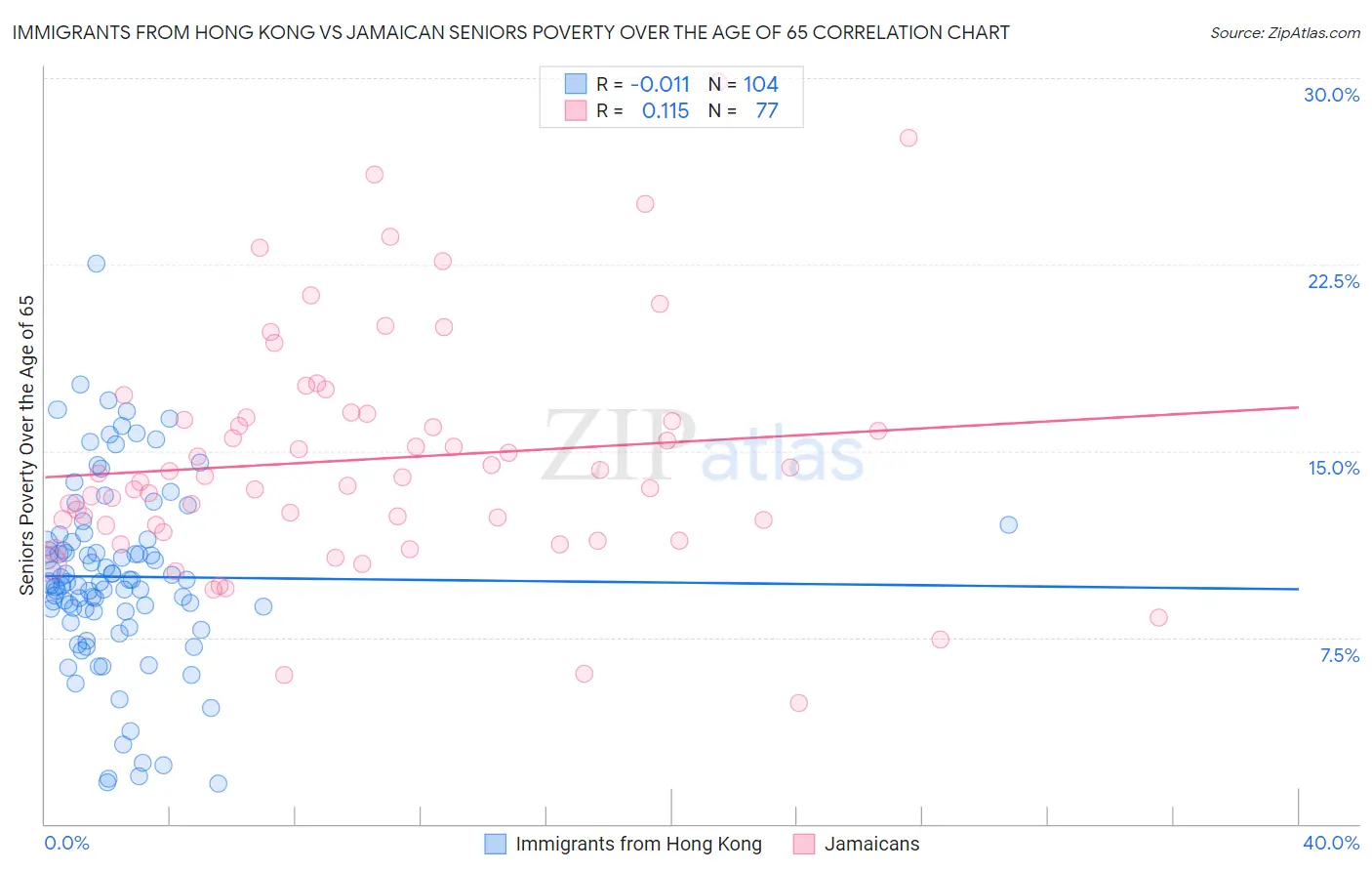 Immigrants from Hong Kong vs Jamaican Seniors Poverty Over the Age of 65