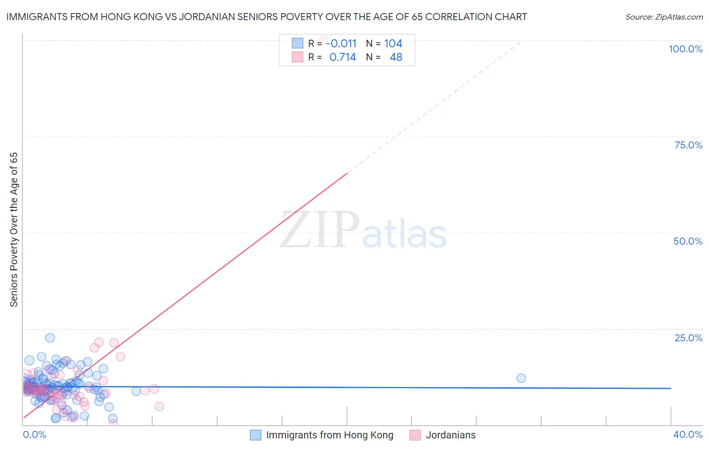 Immigrants from Hong Kong vs Jordanian Seniors Poverty Over the Age of 65
