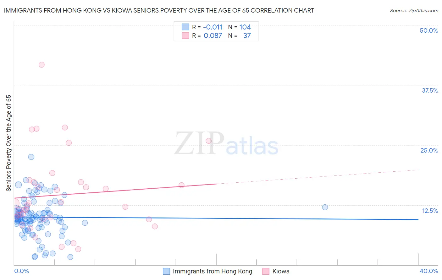 Immigrants from Hong Kong vs Kiowa Seniors Poverty Over the Age of 65
