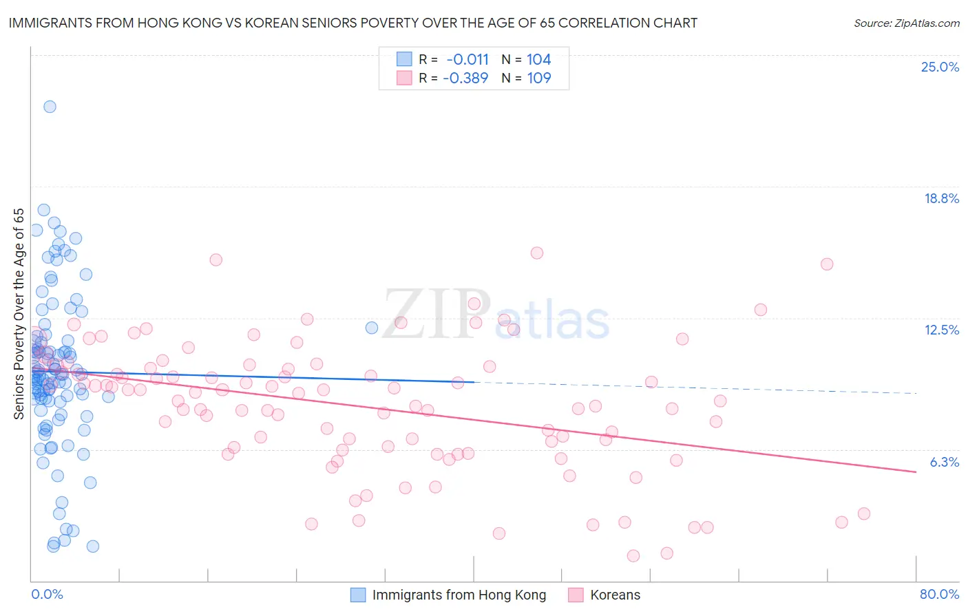 Immigrants from Hong Kong vs Korean Seniors Poverty Over the Age of 65