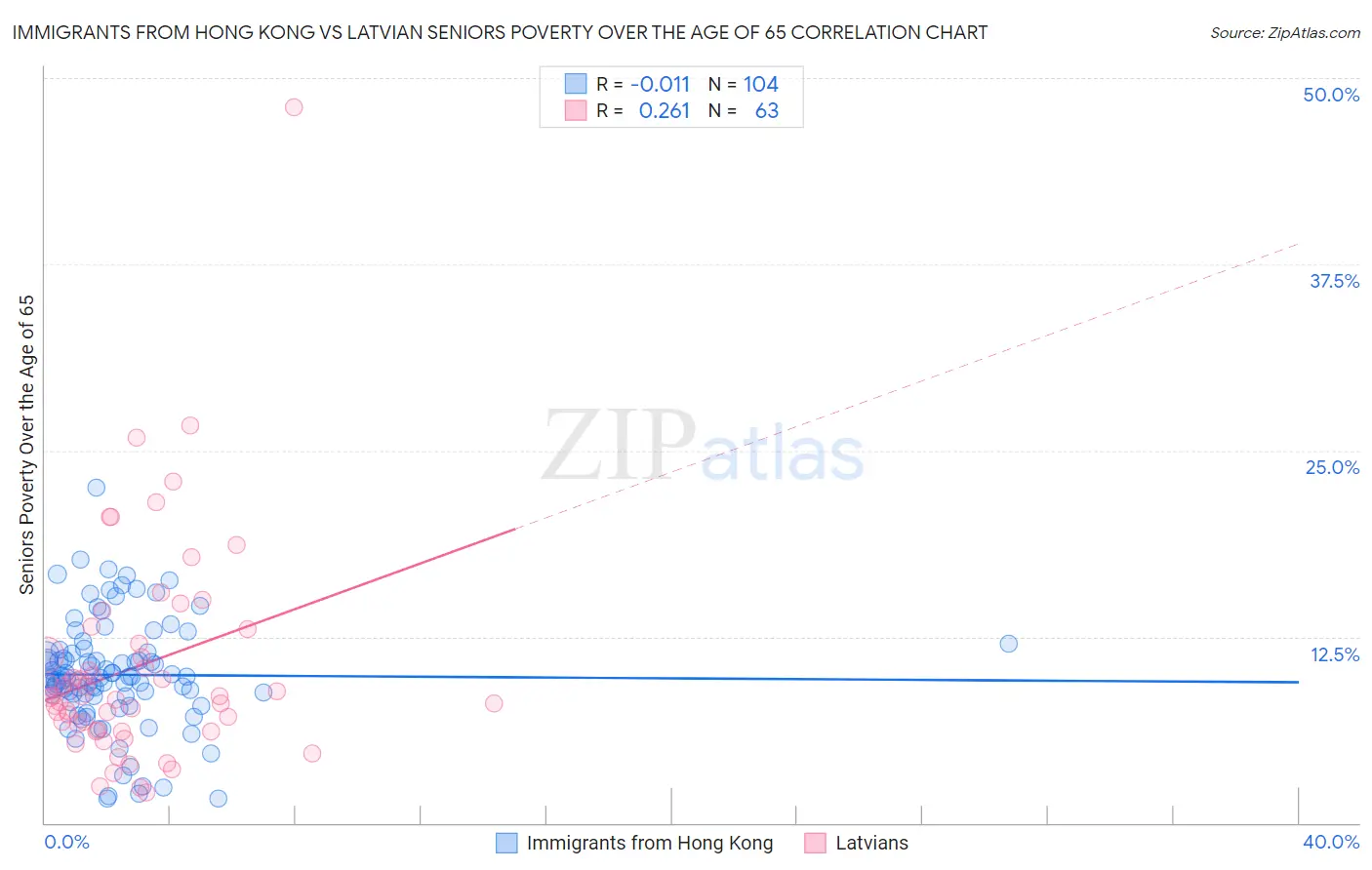 Immigrants from Hong Kong vs Latvian Seniors Poverty Over the Age of 65