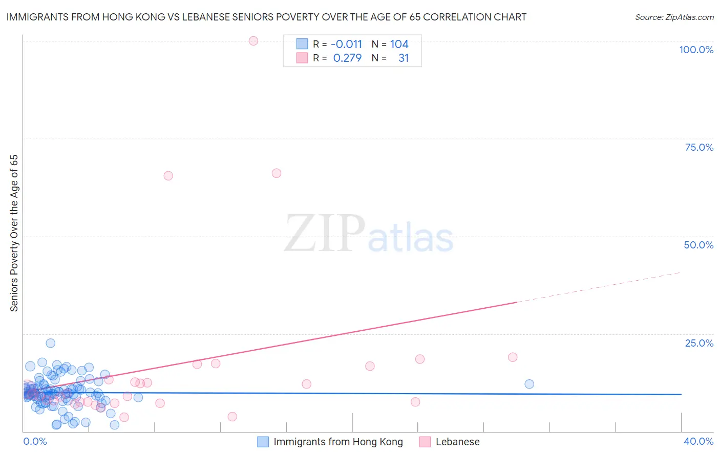 Immigrants from Hong Kong vs Lebanese Seniors Poverty Over the Age of 65