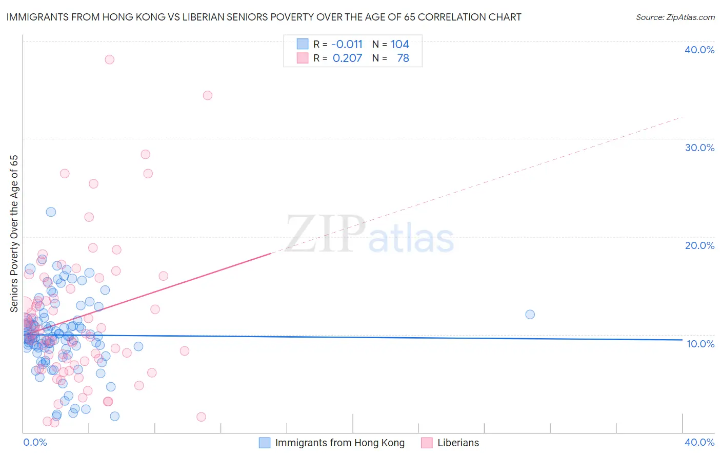 Immigrants from Hong Kong vs Liberian Seniors Poverty Over the Age of 65