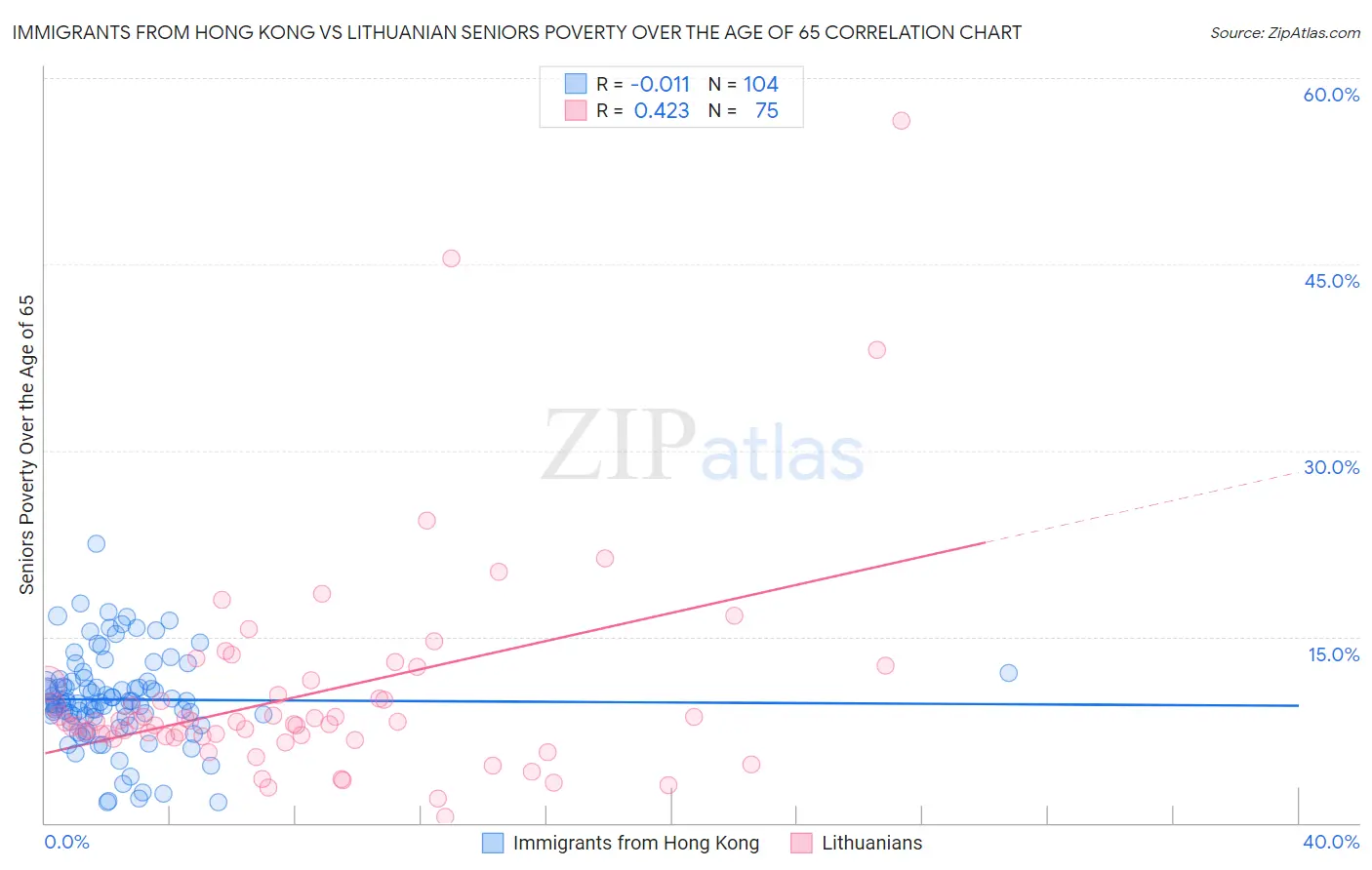 Immigrants from Hong Kong vs Lithuanian Seniors Poverty Over the Age of 65