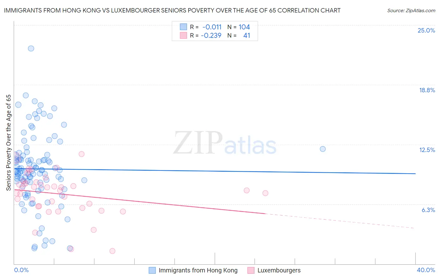 Immigrants from Hong Kong vs Luxembourger Seniors Poverty Over the Age of 65