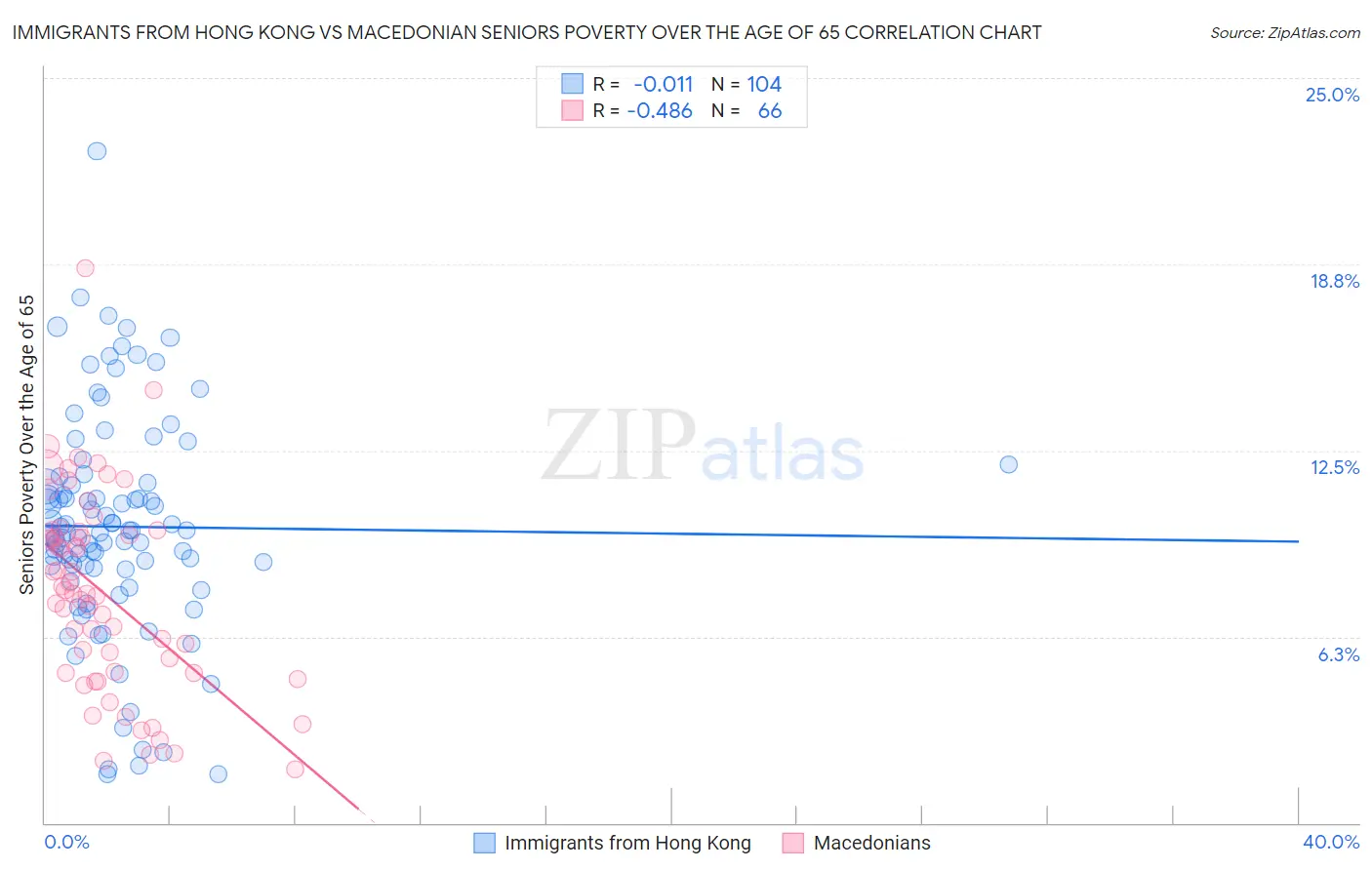 Immigrants from Hong Kong vs Macedonian Seniors Poverty Over the Age of 65