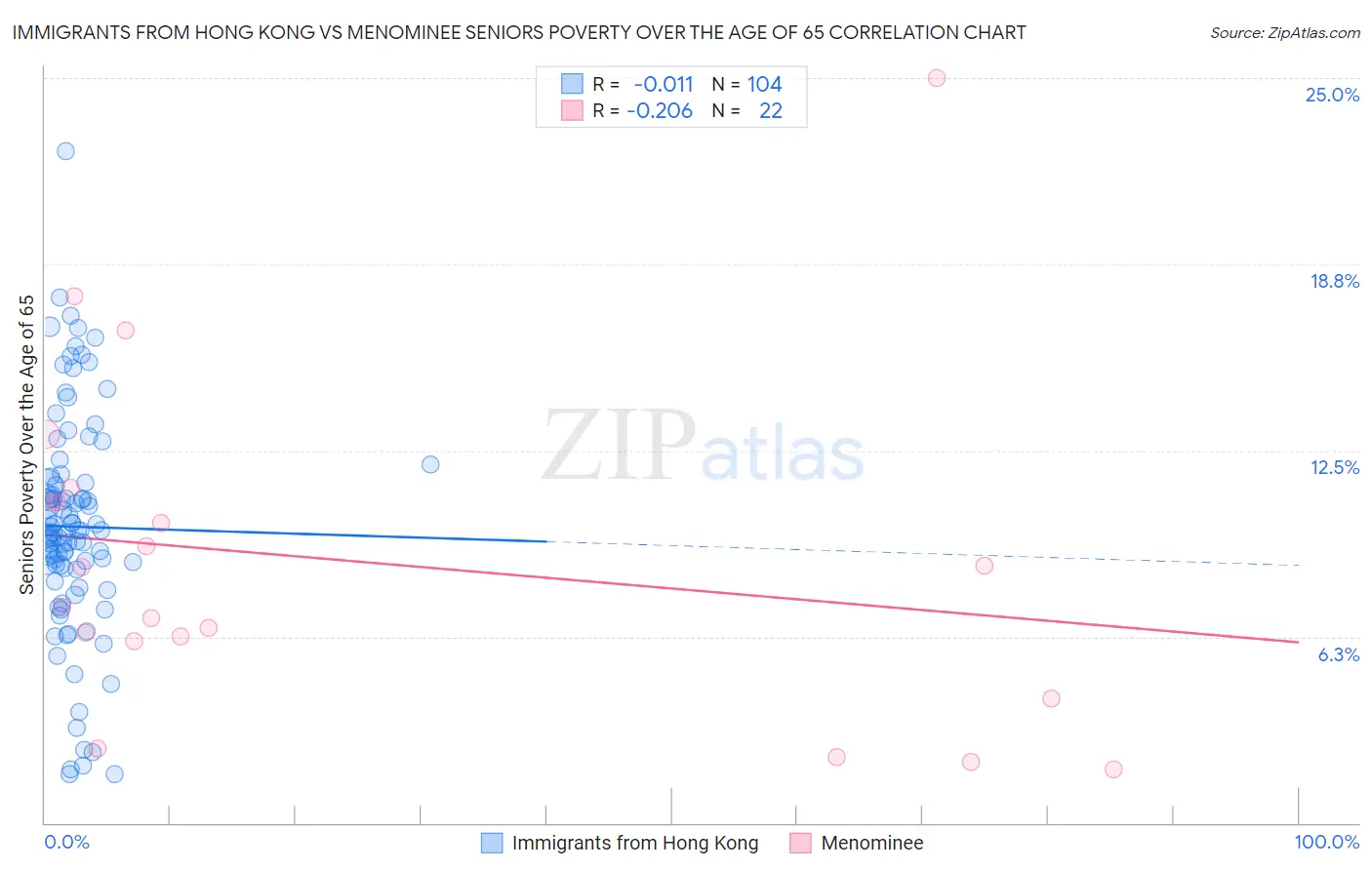 Immigrants from Hong Kong vs Menominee Seniors Poverty Over the Age of 65