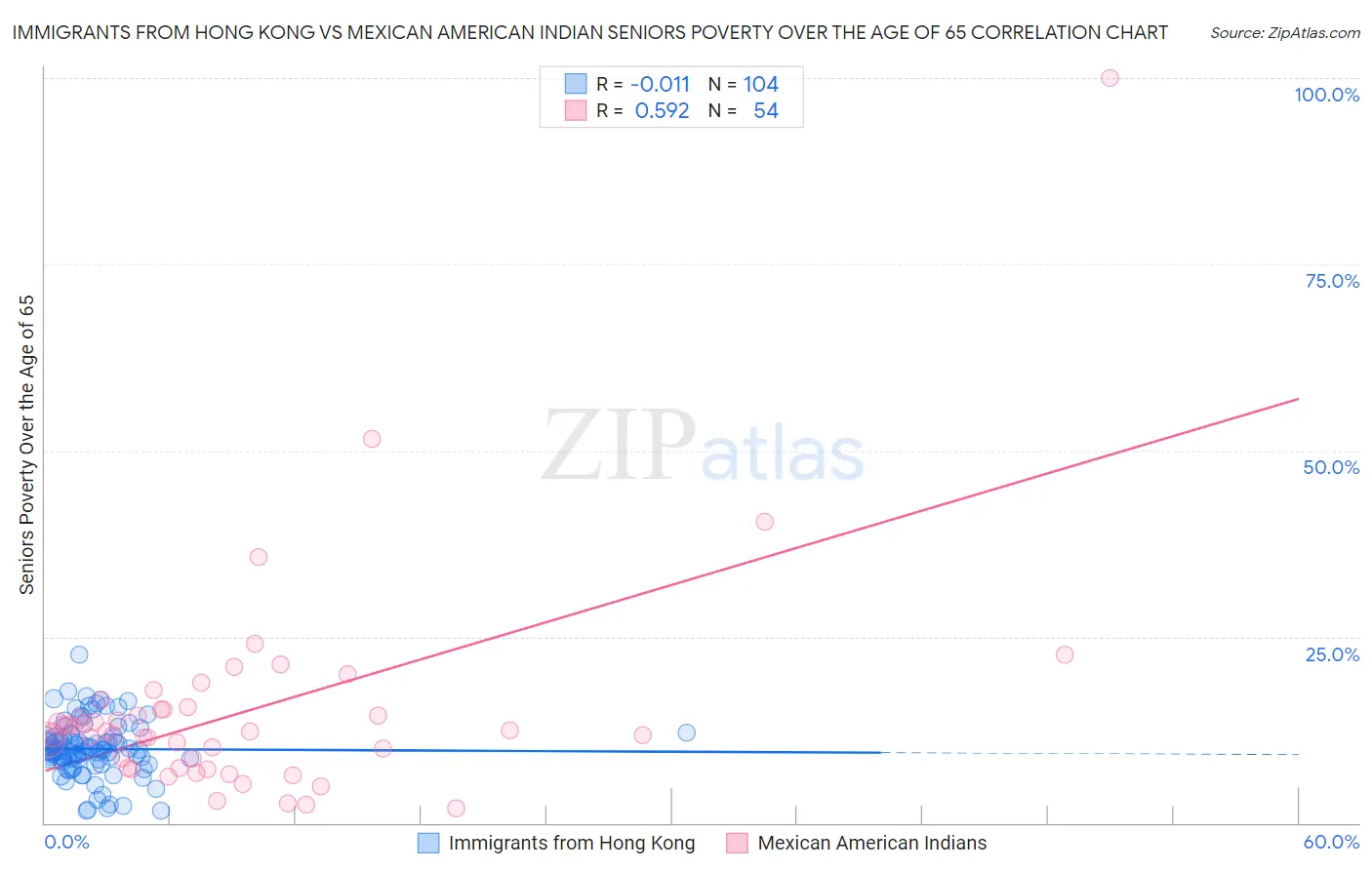 Immigrants from Hong Kong vs Mexican American Indian Seniors Poverty Over the Age of 65