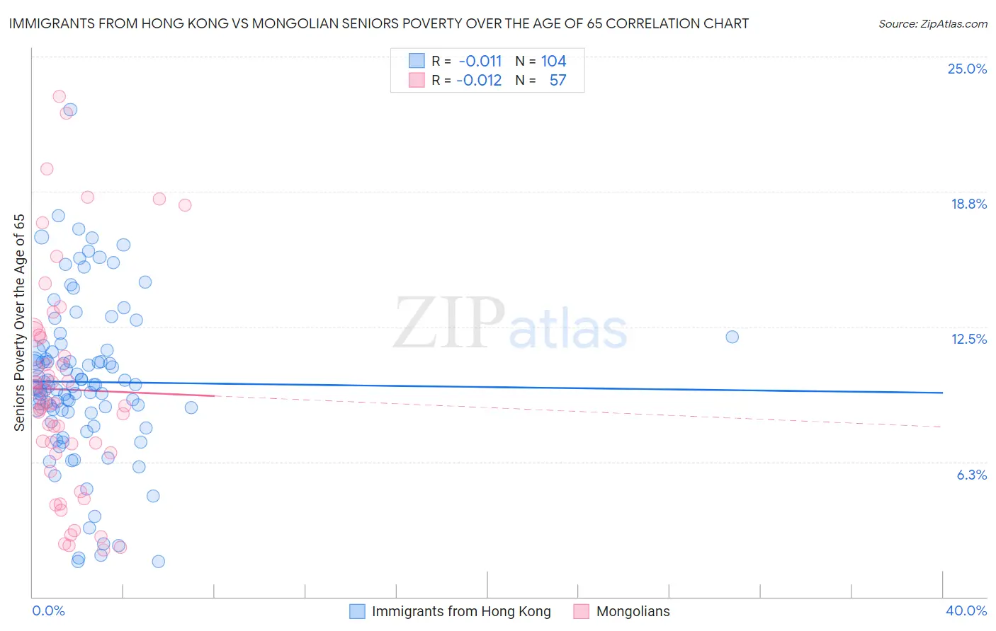 Immigrants from Hong Kong vs Mongolian Seniors Poverty Over the Age of 65