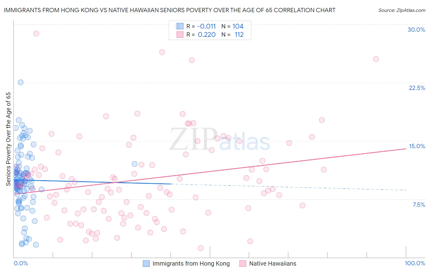 Immigrants from Hong Kong vs Native Hawaiian Seniors Poverty Over the Age of 65
