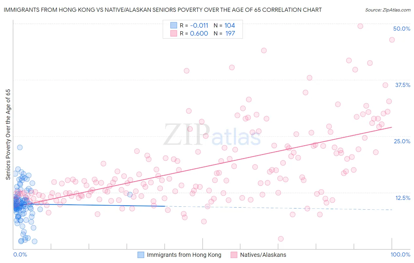 Immigrants from Hong Kong vs Native/Alaskan Seniors Poverty Over the Age of 65