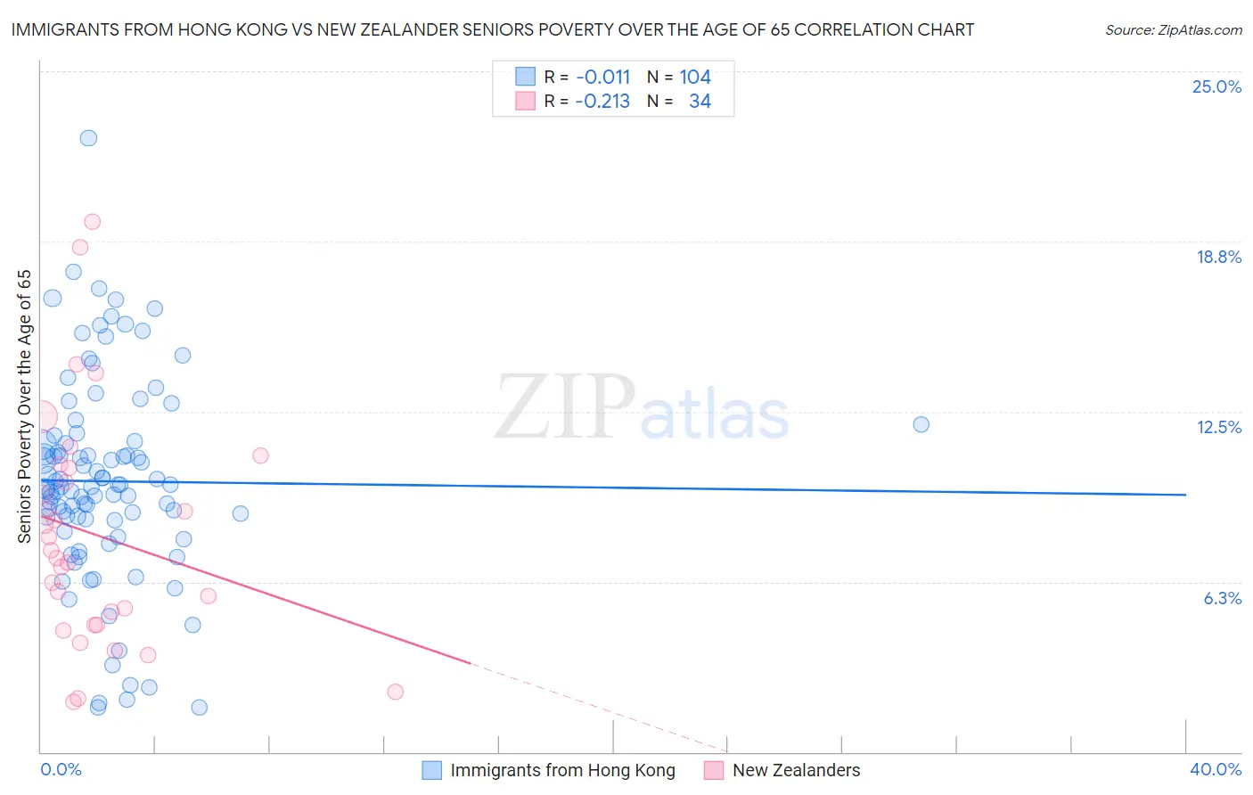 Immigrants from Hong Kong vs New Zealander Seniors Poverty Over the Age of 65