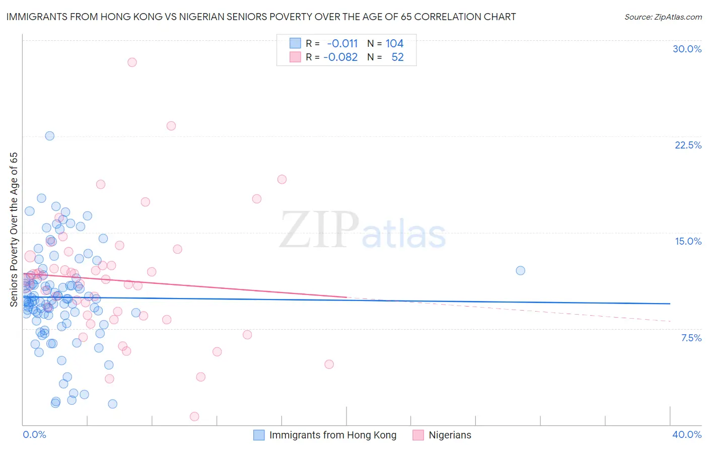 Immigrants from Hong Kong vs Nigerian Seniors Poverty Over the Age of 65