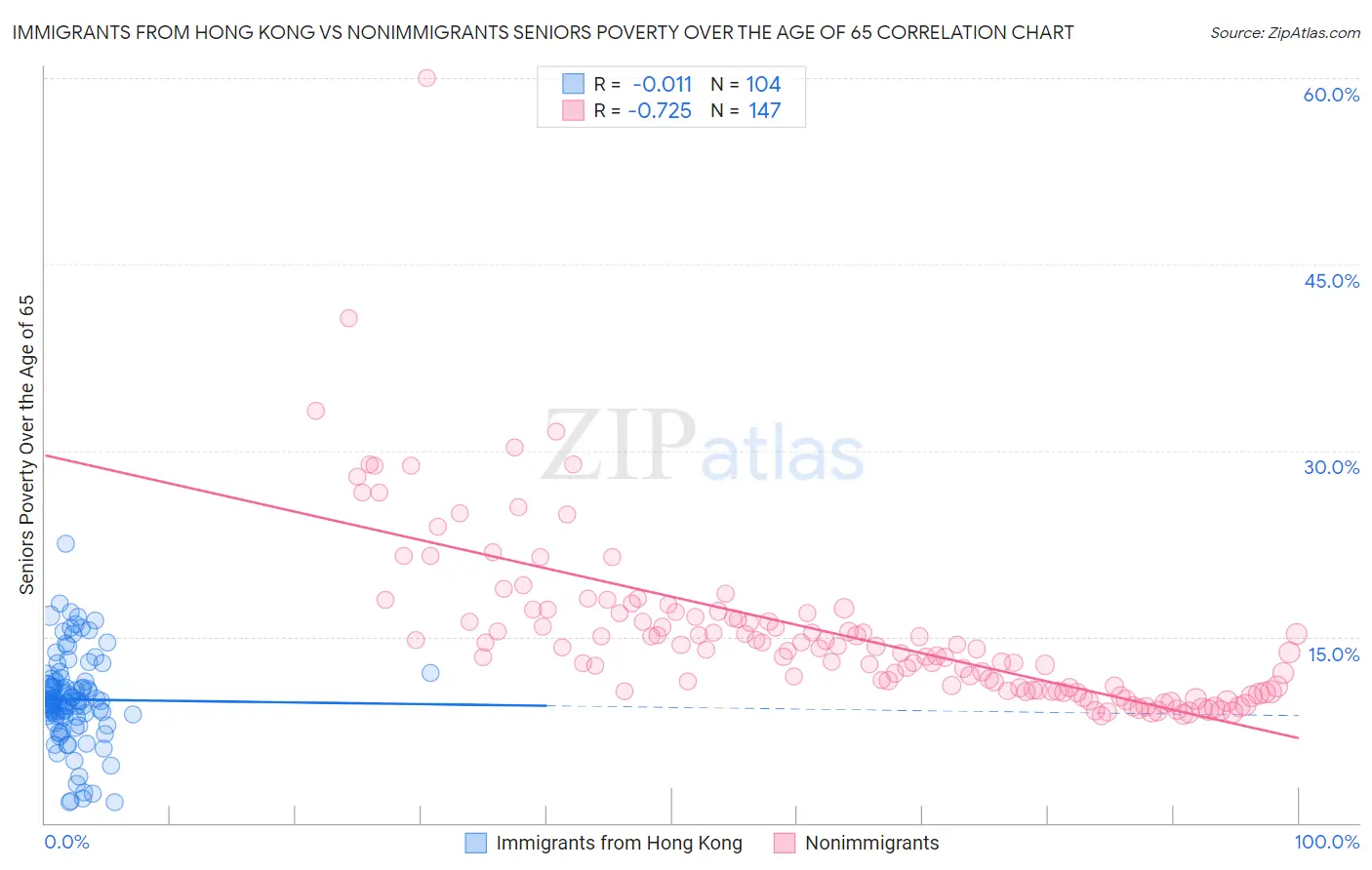 Immigrants from Hong Kong vs Nonimmigrants Seniors Poverty Over the Age of 65