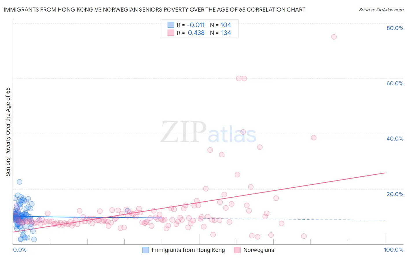 Immigrants from Hong Kong vs Norwegian Seniors Poverty Over the Age of 65