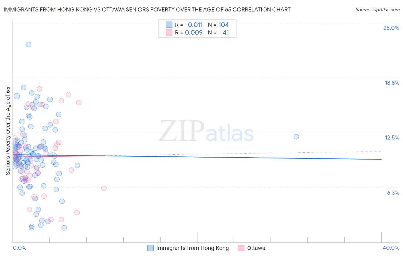 Immigrants from Hong Kong vs Ottawa Seniors Poverty Over the Age of 65