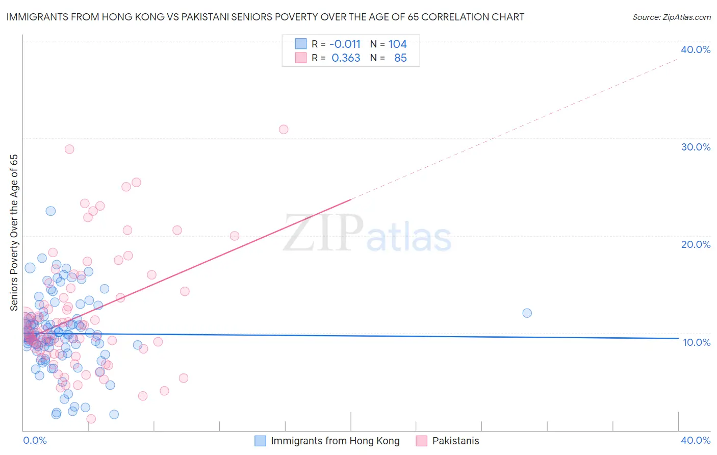 Immigrants from Hong Kong vs Pakistani Seniors Poverty Over the Age of 65