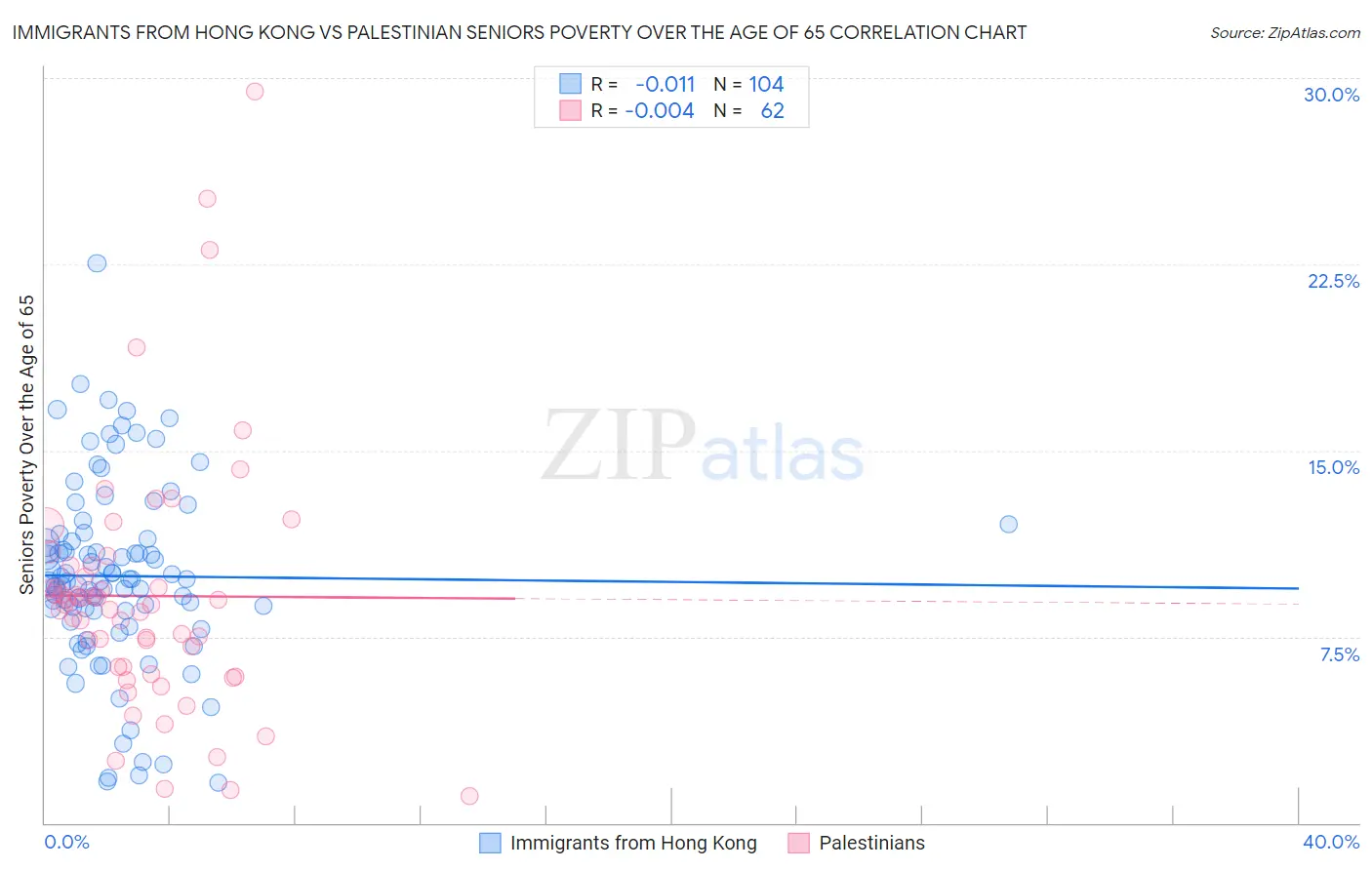 Immigrants from Hong Kong vs Palestinian Seniors Poverty Over the Age of 65