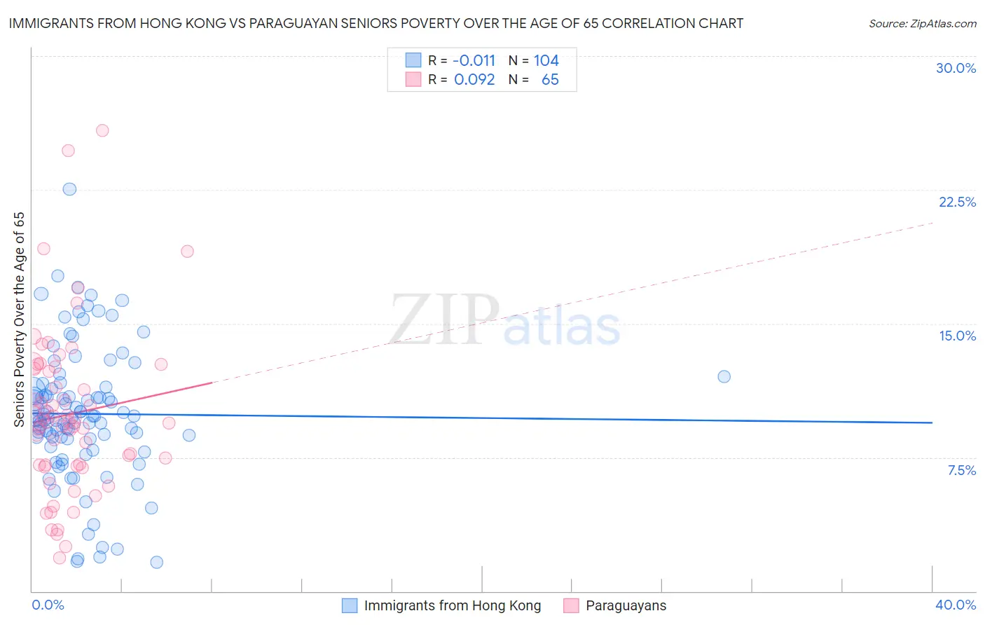 Immigrants from Hong Kong vs Paraguayan Seniors Poverty Over the Age of 65