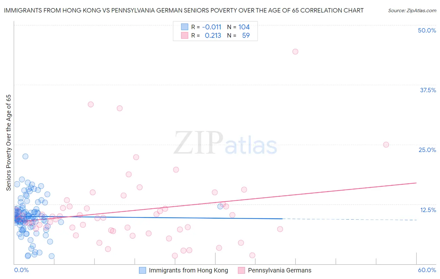Immigrants from Hong Kong vs Pennsylvania German Seniors Poverty Over the Age of 65