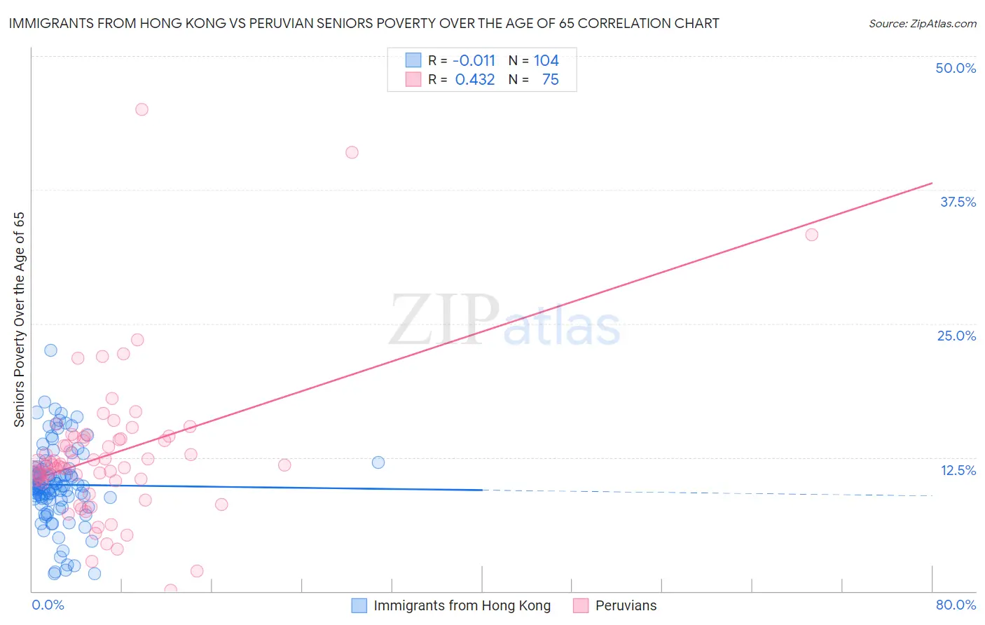 Immigrants from Hong Kong vs Peruvian Seniors Poverty Over the Age of 65