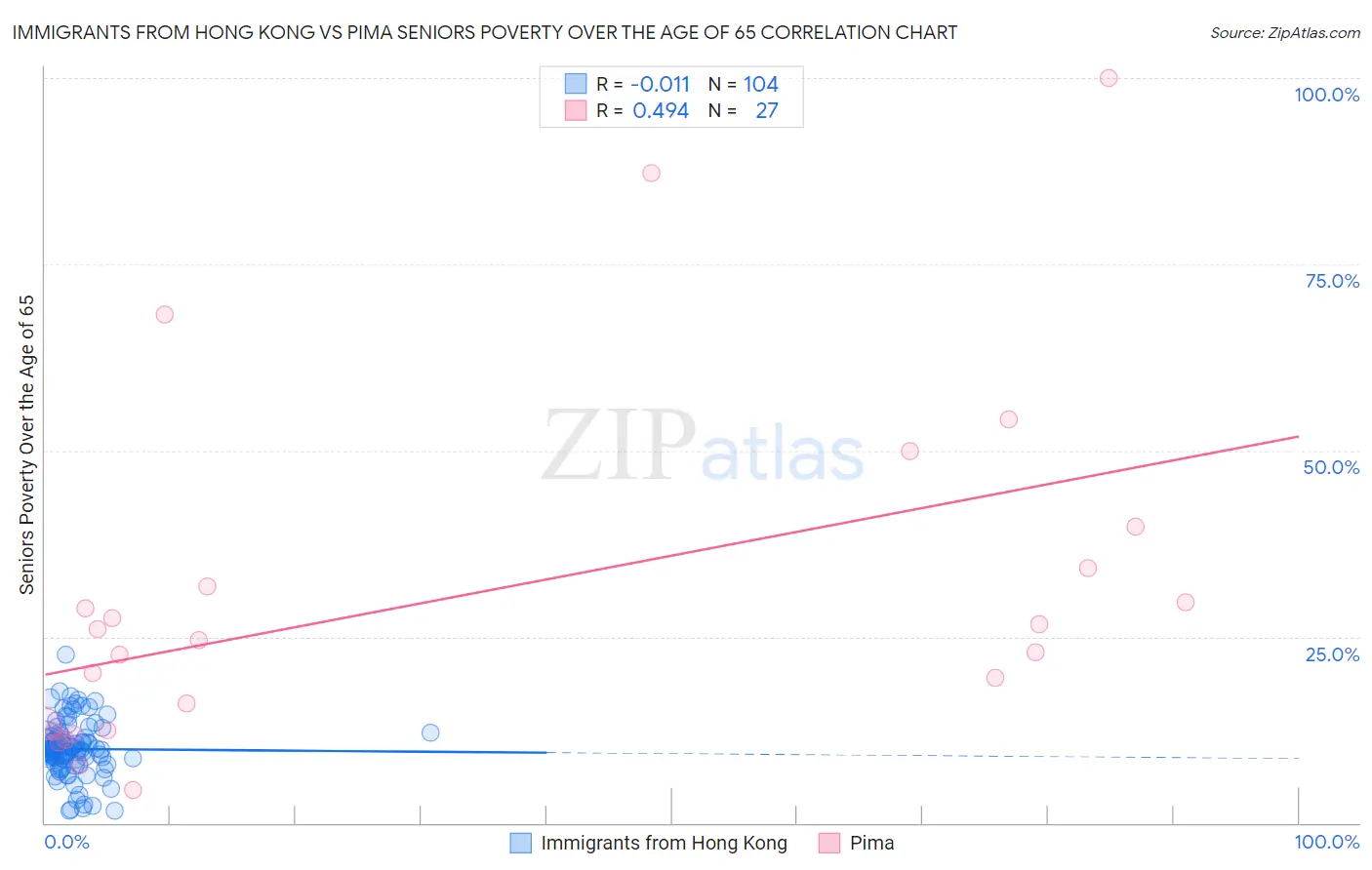 Immigrants from Hong Kong vs Pima Seniors Poverty Over the Age of 65