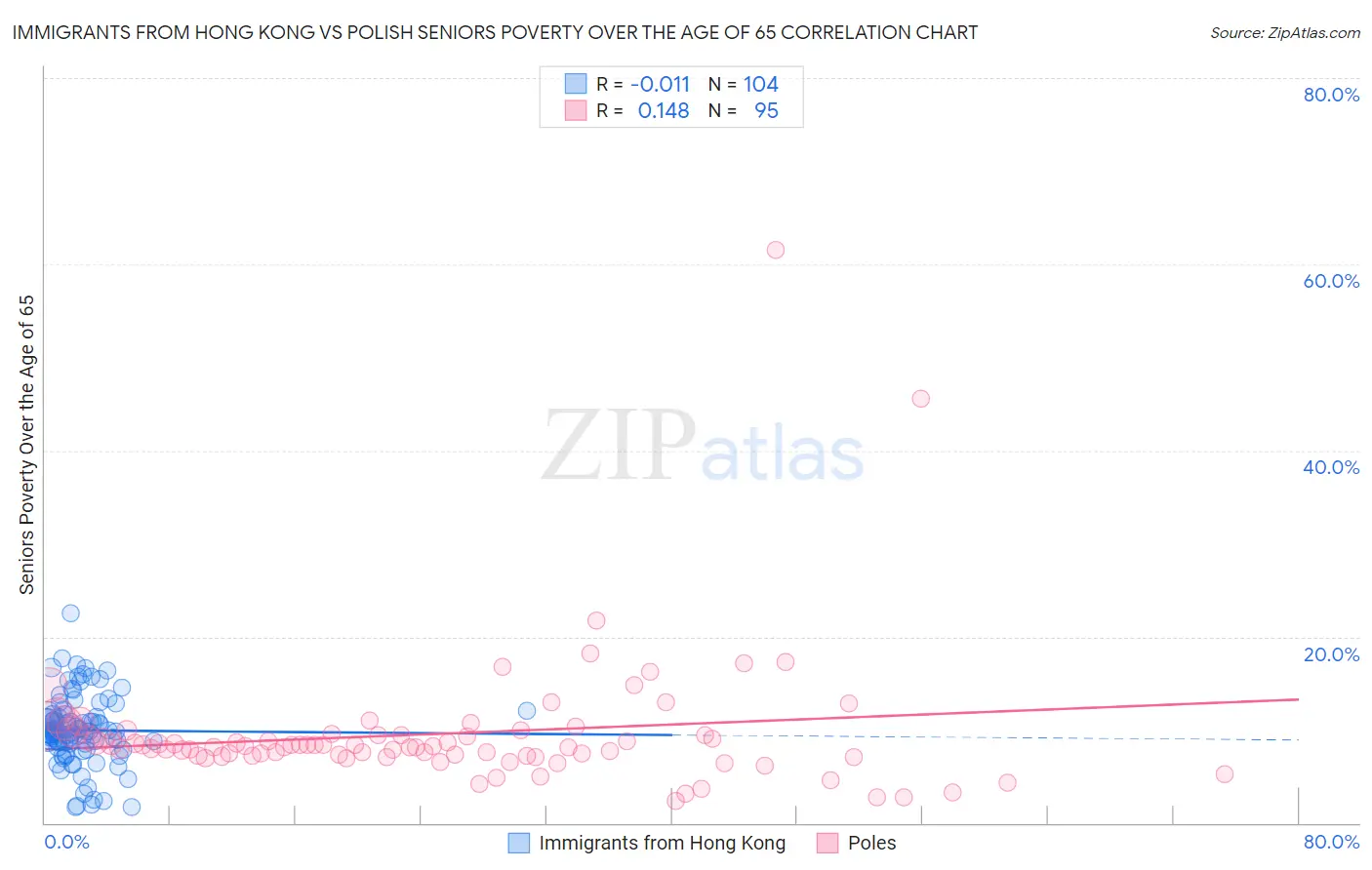 Immigrants from Hong Kong vs Polish Seniors Poverty Over the Age of 65