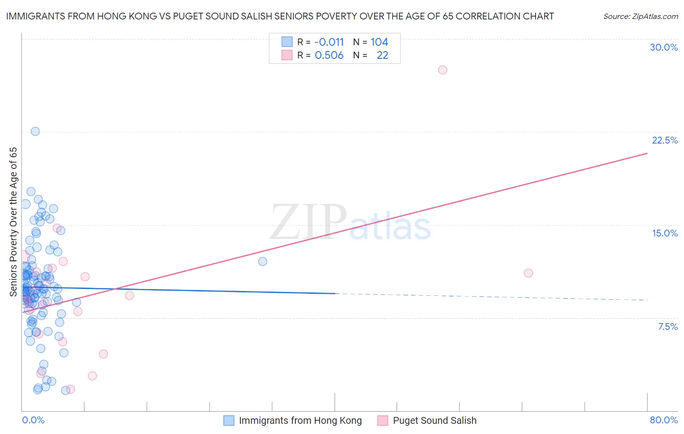 Immigrants from Hong Kong vs Puget Sound Salish Seniors Poverty Over the Age of 65