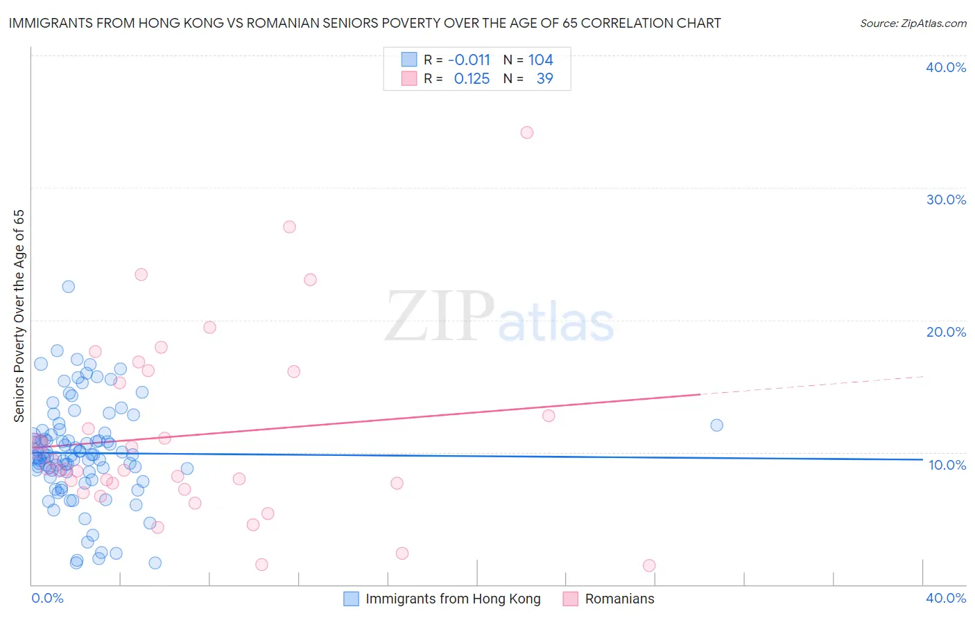 Immigrants from Hong Kong vs Romanian Seniors Poverty Over the Age of 65