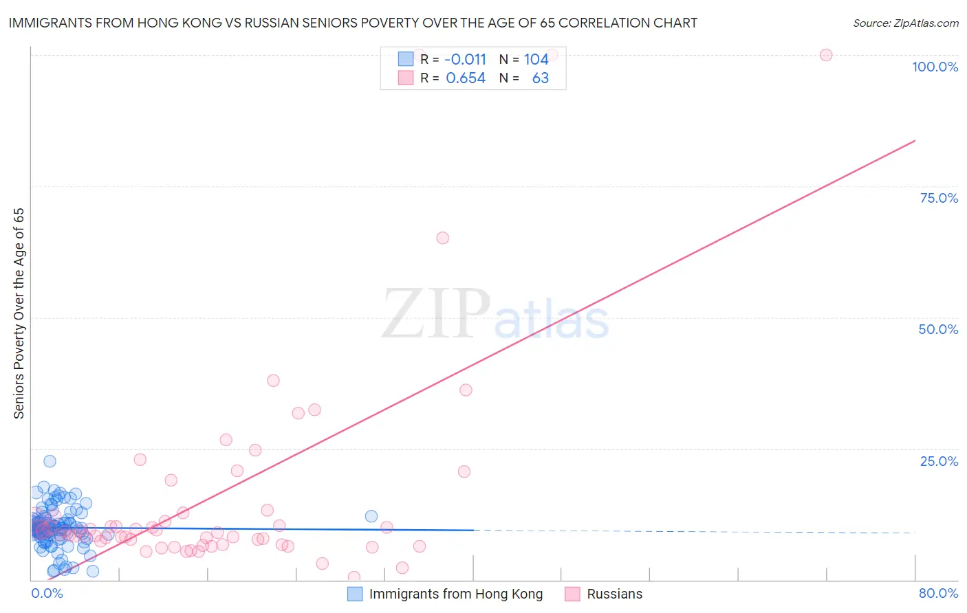 Immigrants from Hong Kong vs Russian Seniors Poverty Over the Age of 65