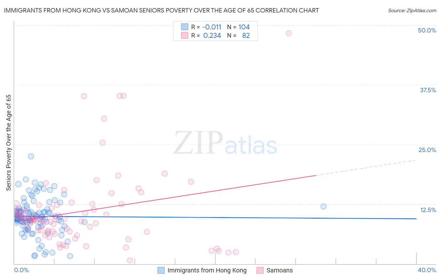 Immigrants from Hong Kong vs Samoan Seniors Poverty Over the Age of 65