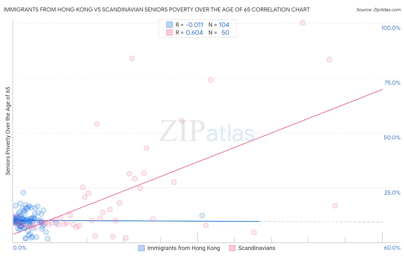 Immigrants from Hong Kong vs Scandinavian Seniors Poverty Over the Age of 65