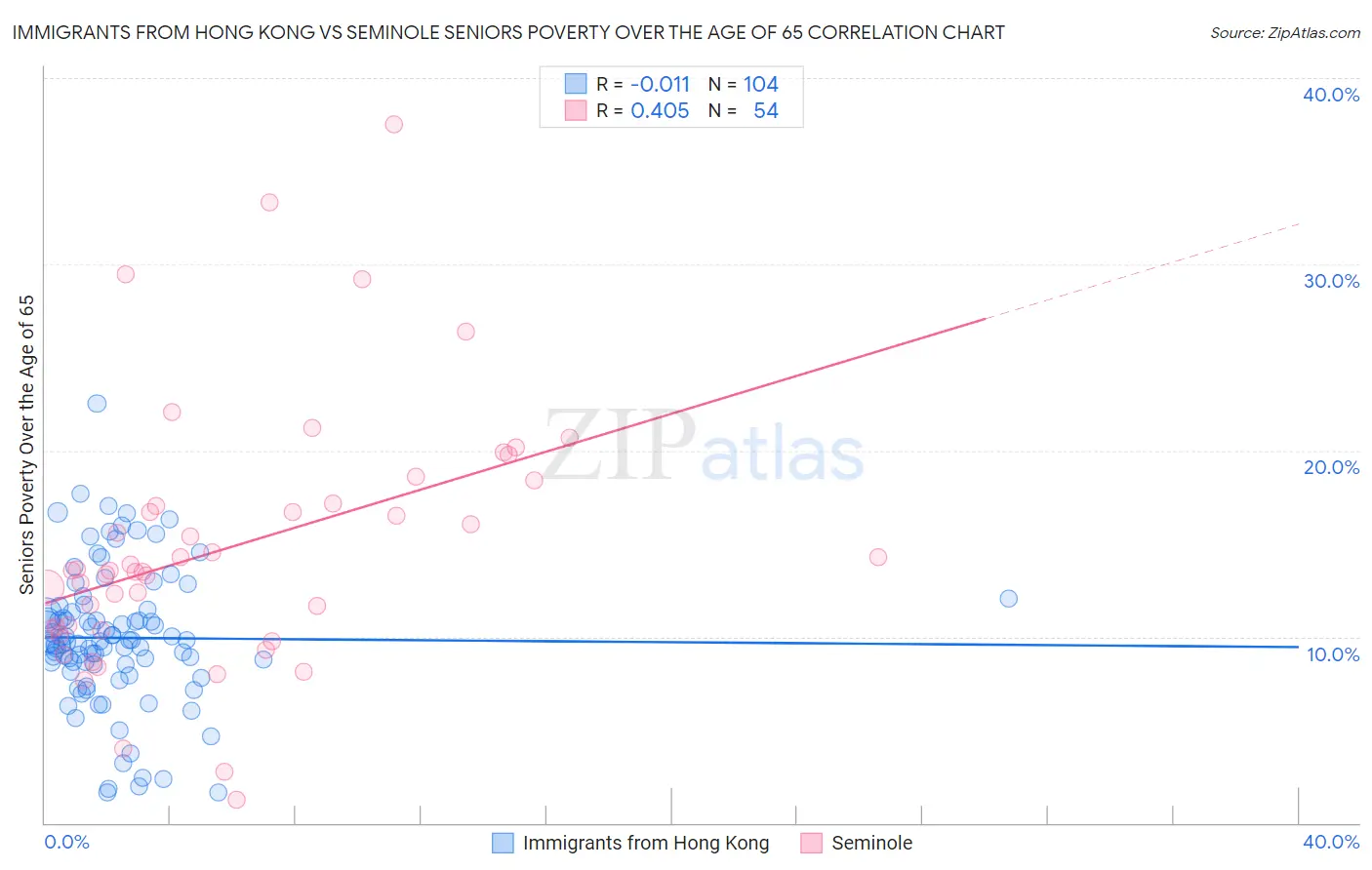 Immigrants from Hong Kong vs Seminole Seniors Poverty Over the Age of 65