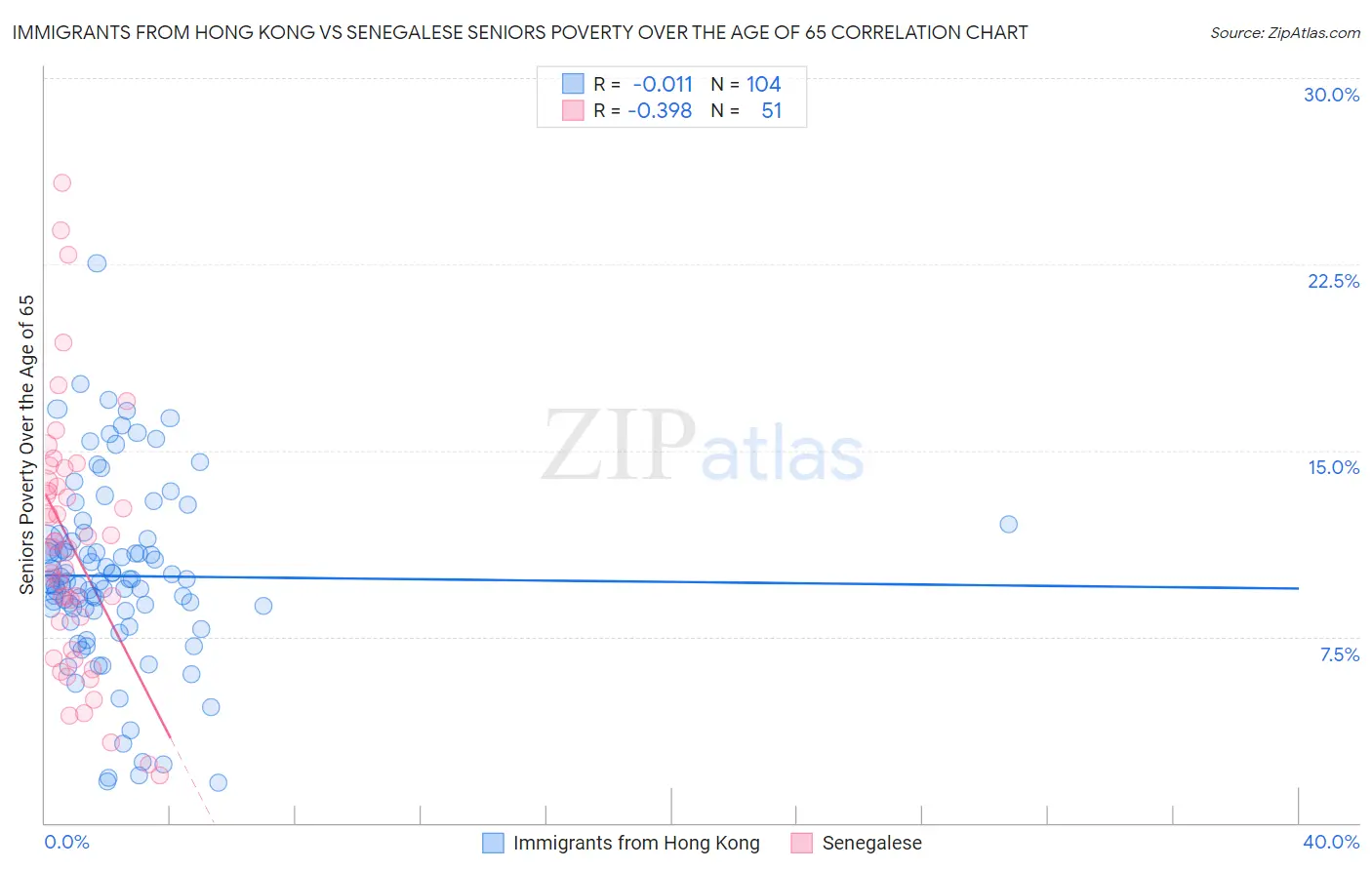 Immigrants from Hong Kong vs Senegalese Seniors Poverty Over the Age of 65