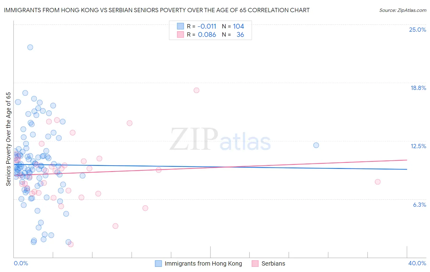 Immigrants from Hong Kong vs Serbian Seniors Poverty Over the Age of 65