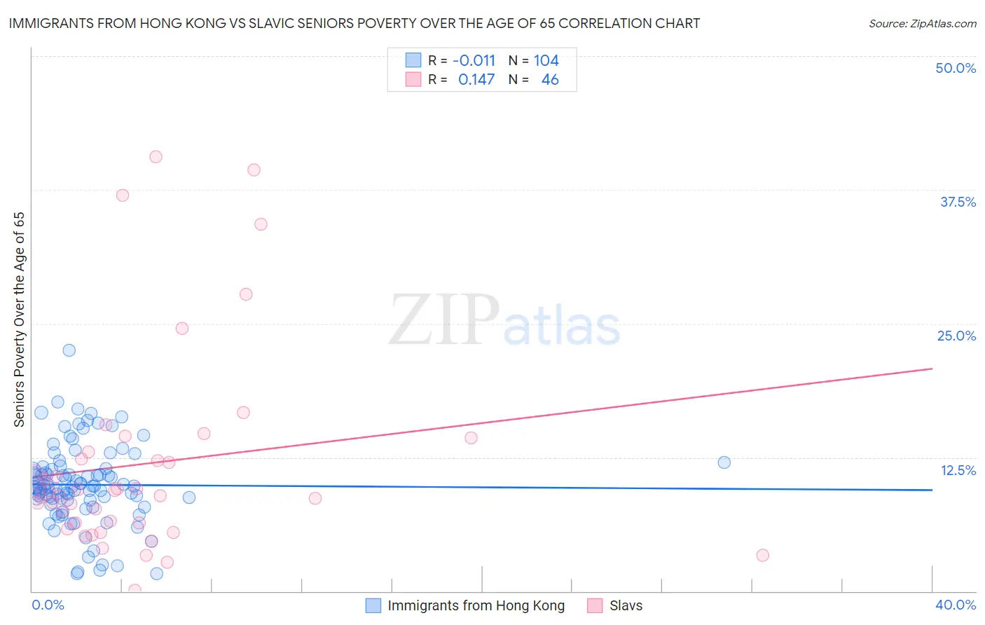 Immigrants from Hong Kong vs Slavic Seniors Poverty Over the Age of 65