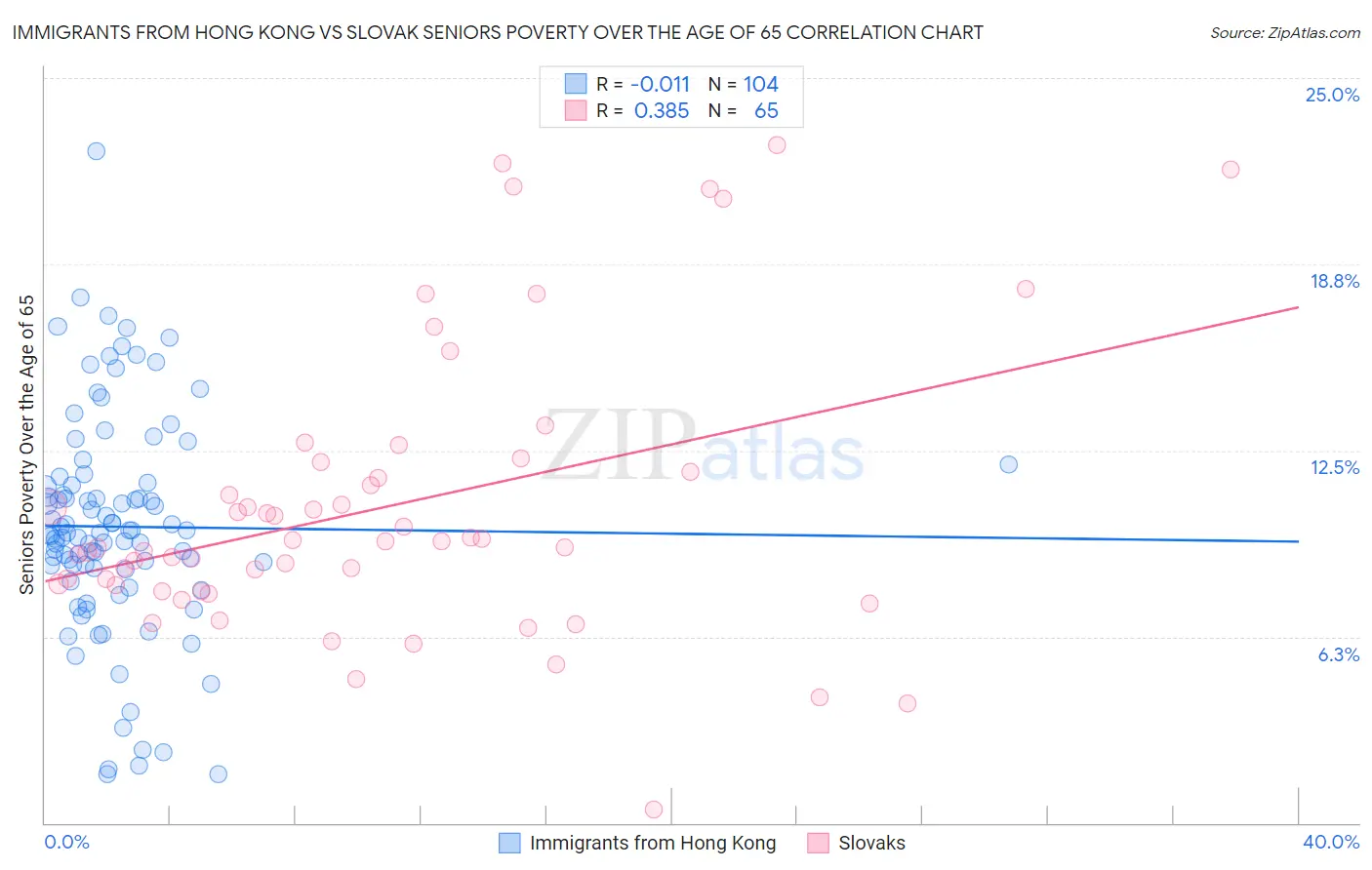 Immigrants from Hong Kong vs Slovak Seniors Poverty Over the Age of 65