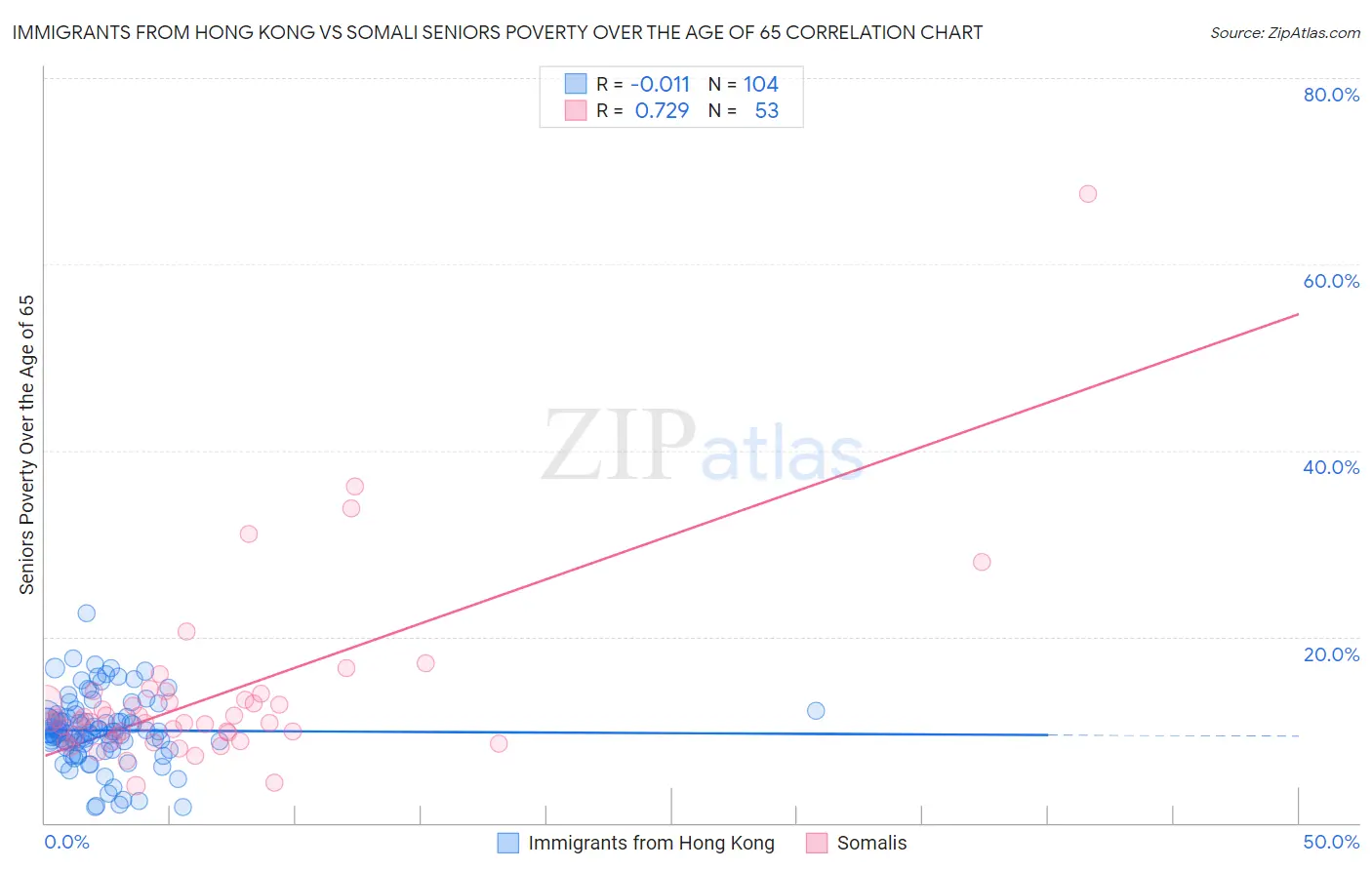Immigrants from Hong Kong vs Somali Seniors Poverty Over the Age of 65