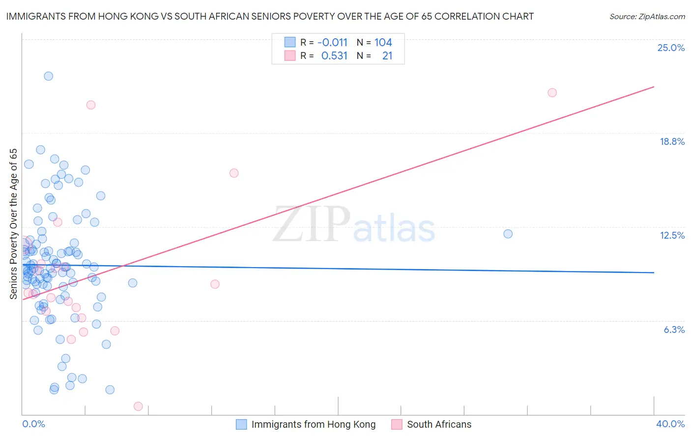 Immigrants from Hong Kong vs South African Seniors Poverty Over the Age of 65